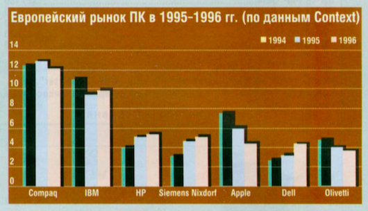 1996 год - на 10 млн ПК стало больше